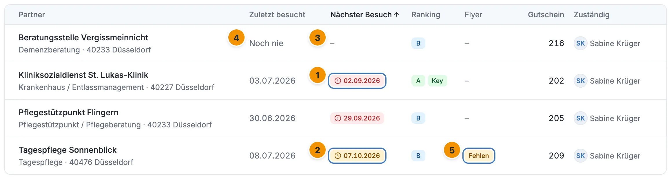 Vier Partner mit den Spalten Zuletzt besucht, Nächster Besuch, Ranking, Flyer, Gutschein und Zuständig: rotes und gelbes Datum, ein Partner ohne Besuch, ein Flyer-Hinweis